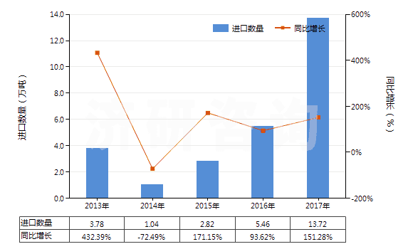 2013-2017年中國乙苯(HS29026000)進口量及增速統(tǒng)計